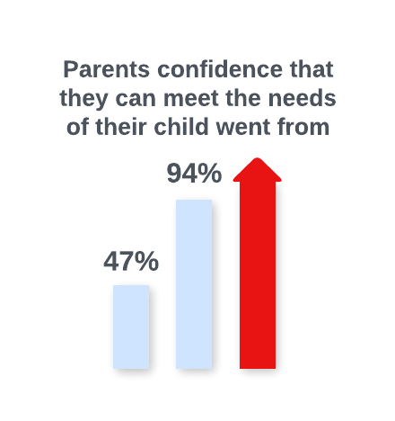 a chart showing how parent confidence has increased by forty seven percent